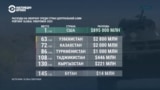 Cколько тратит на оборону каждая из стран Центральной Азии и чего им не хватает? Рейтинг Global Firepower