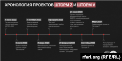 Ключевые даты в проекте российской власти по вербовке осужденных на войну в Украине
